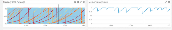 Prod memory graph